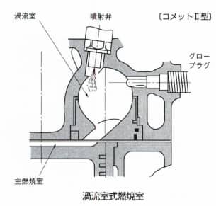 渦流室式燃焼室