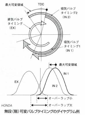 無段(階)可変バルブタイミング