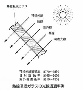 熱線吸収ガラス