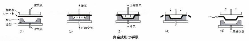真空成形