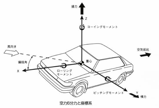 空力6分力