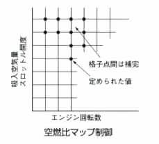 空燃比マップ制御