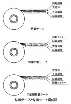 粘着テープ