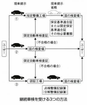 継続検査