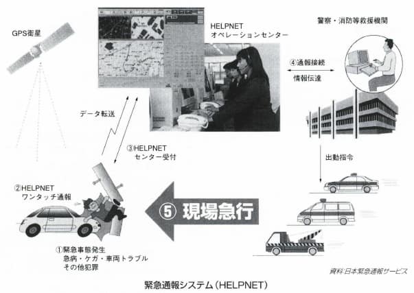 緊急通報システム(HELPNET)