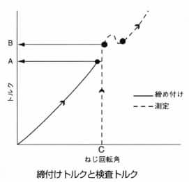 締付けトルク