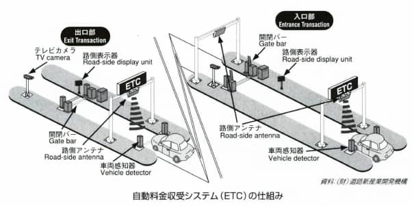 自動料金収受システム(ETC)