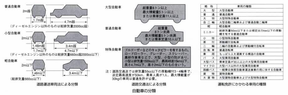 自動車の分類