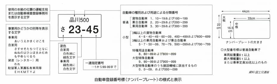 自動車登録番号標