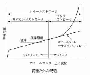 荷重たわみ特性