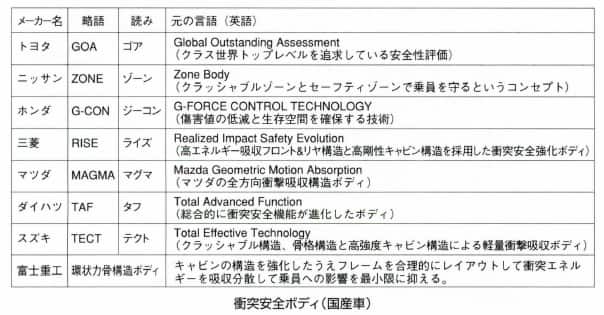 衝突安全ボディ