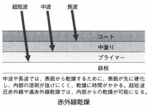 赤外線乾燥