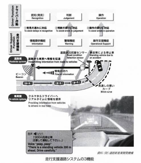 走行支援道路システム(AHS)