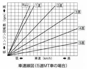 車速線図