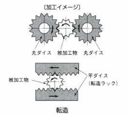 転造