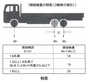 軸重