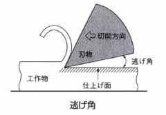 逃げ角