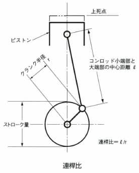 連桿比