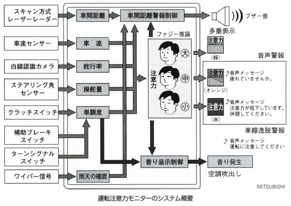 運転注意力モニター