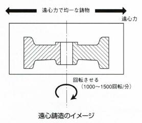 遠心鋳造法