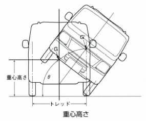 重心高さ