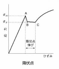 降伏点