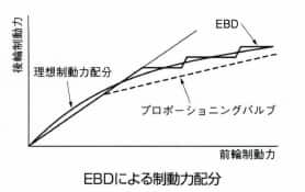 電子制御制動力配分装置(EBD)