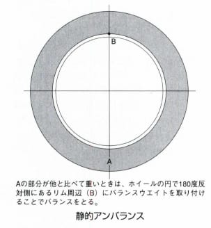 静的アンバランス