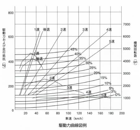 駆動力曲線