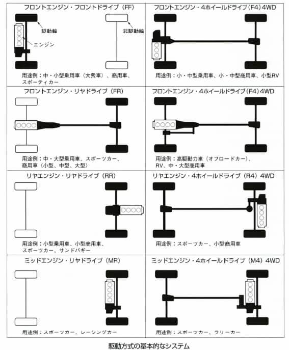 駆動方式