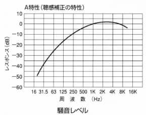 騒音レベル