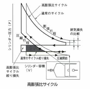 高膨張比サイクル