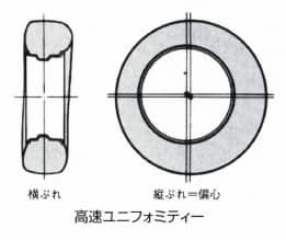 高速ユニフォミティー