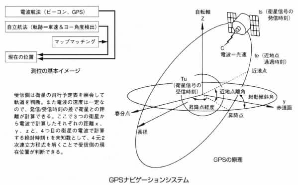 GPSナビゲーションシステム