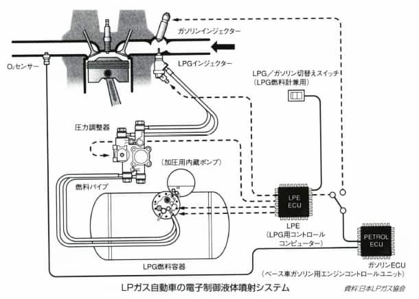 LPガス自動車