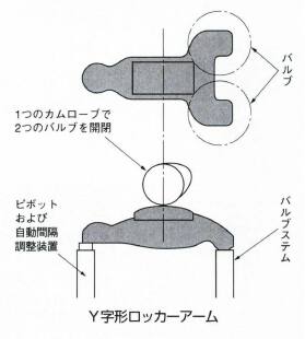 Y字形ロッカーアーム