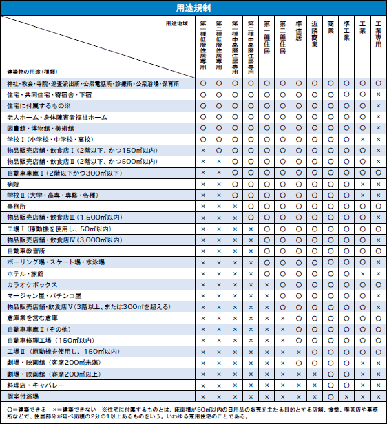 用途規制