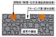 物理・化学系凍結抑制舗装グルービング設置型