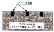 物理系凍結抑制舗装グルービング・弾性材充填型