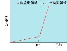 閾値電流
