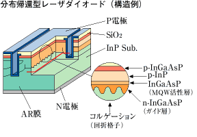 分布帰還型レーザ