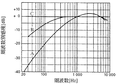 A特性・B特性・C特性