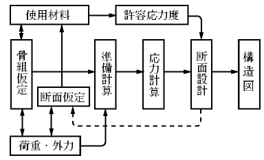 構造計算