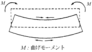 曲げ応力