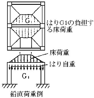 鉛直荷重
