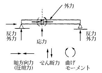 応力