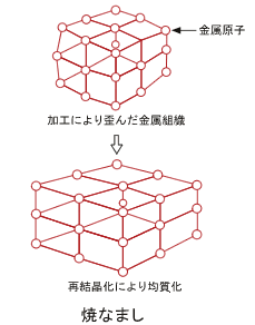 焼なまし