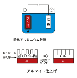 アルマイト仕上げ