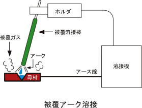 アーク溶接