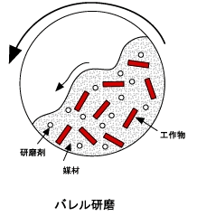 バレル研磨